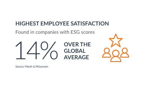 Highest employee satisfaction found in companies with ESG scores 14% over the global average