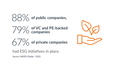 88% of public companies, 79% of VC and PE-backed companies, 67% of private companies had ESG initiatives in place